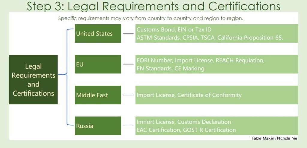 requirement and certifications for importing furniture