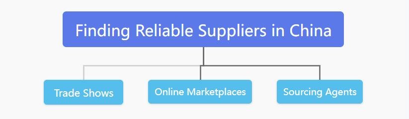 find reliable suppliers in china