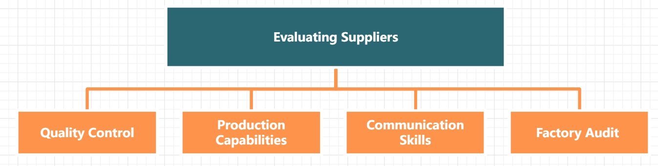 Evaluating Suppliers