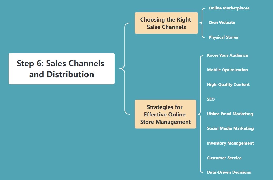 Sales Channels and Distribution