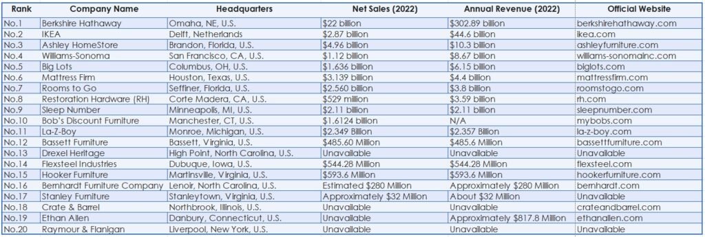 US Top 20 Furniture Manufacturers