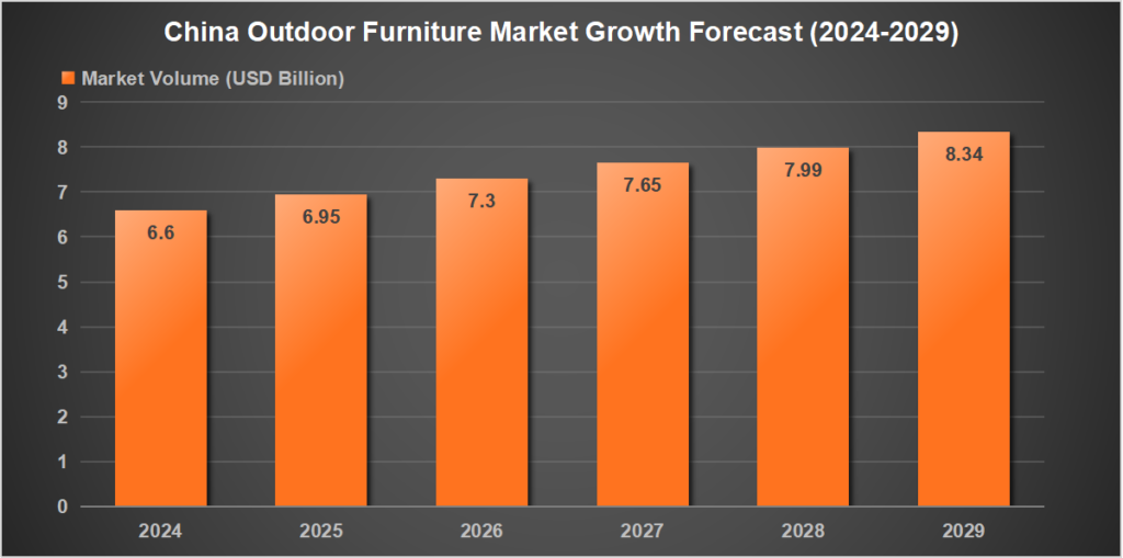 China Outdoor Furniture Market Growth Forecast