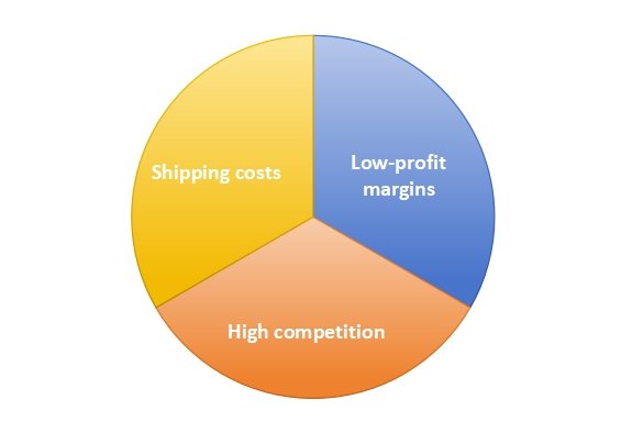 Overlooking Product Value