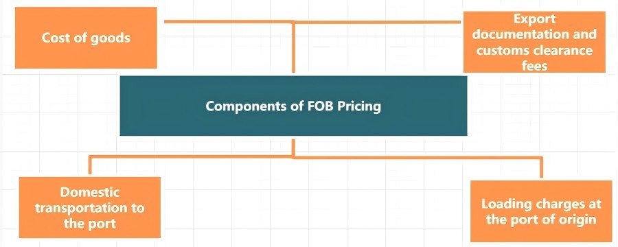 Components of FOB Pricing