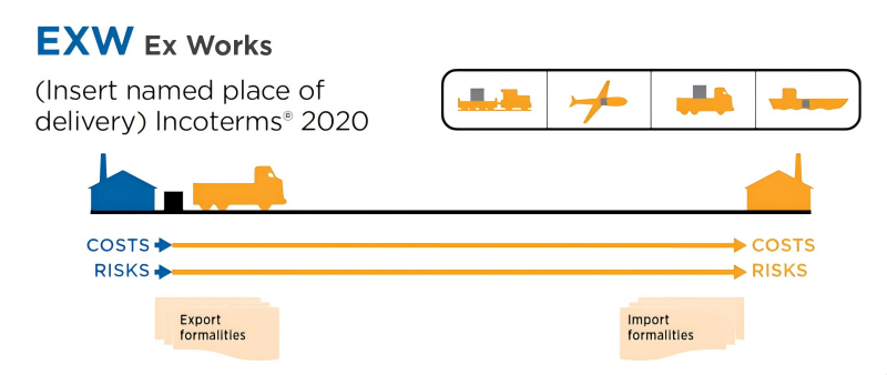 EXW Incoterms