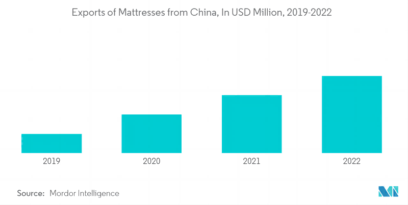 Exports of Mattresses from China 2019-2022