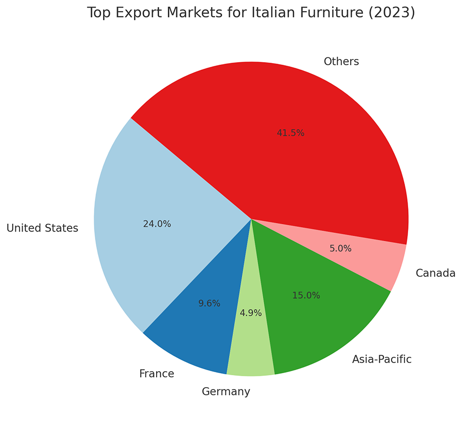 Top Export Markets of Italian Furniture