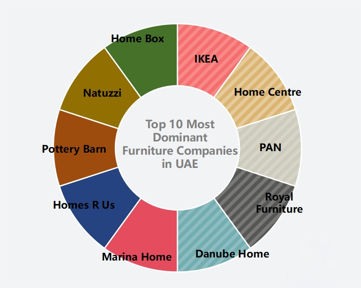 Top UAE Furniture Companies