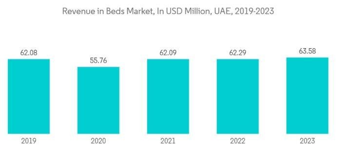 UAE bed market