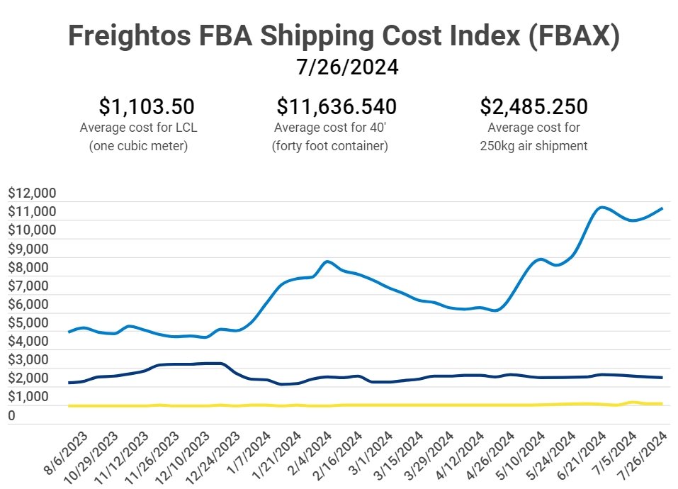 Amazon Shipping Costs in 2024