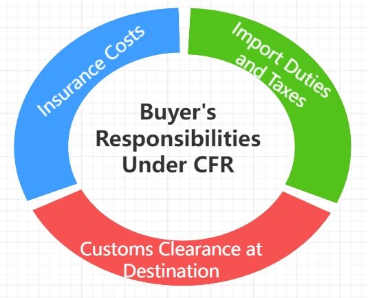 Buyer's Responsibilities Under CFR