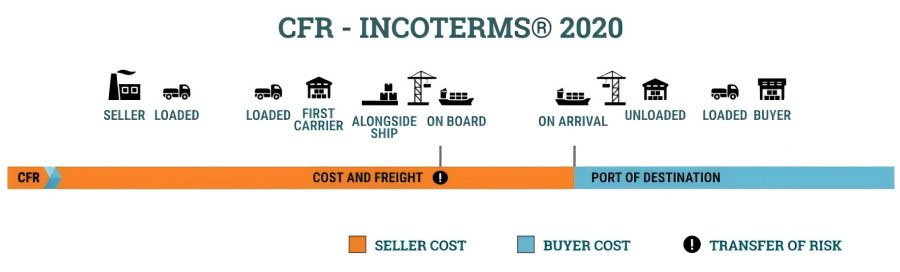 CFR risks transfer