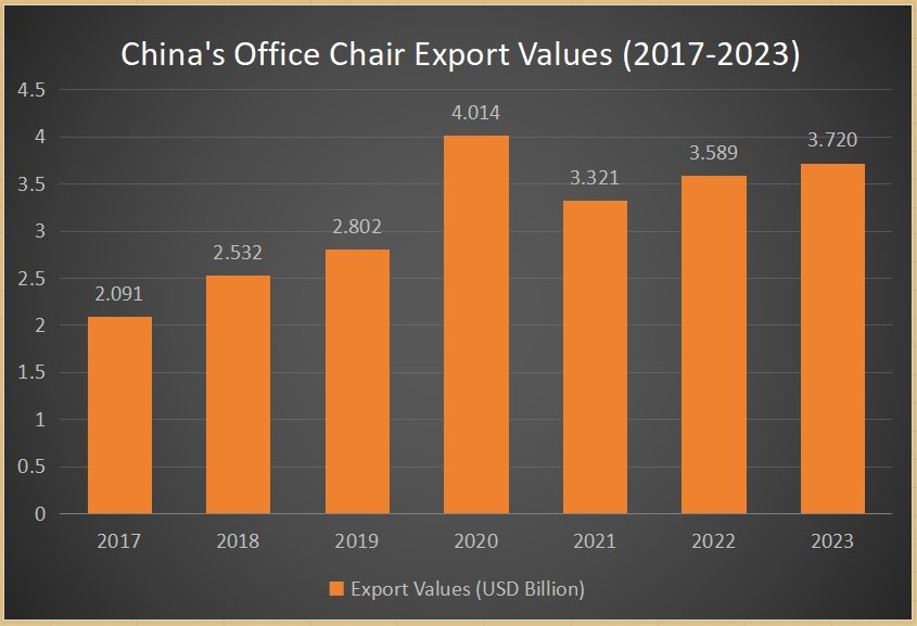 China's Office Furniture Export Values