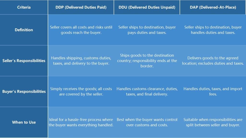 ddp, ddu, dap incoterms