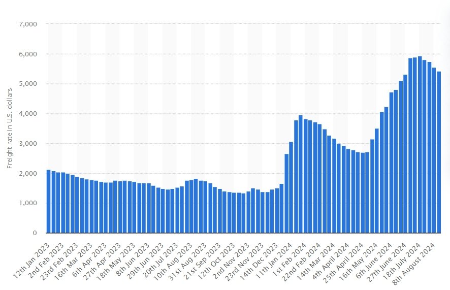 Global container freight