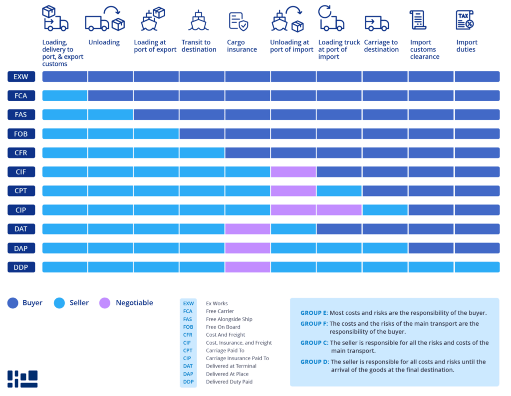 CIF Shipping Incoterms: Key Details for Your Business