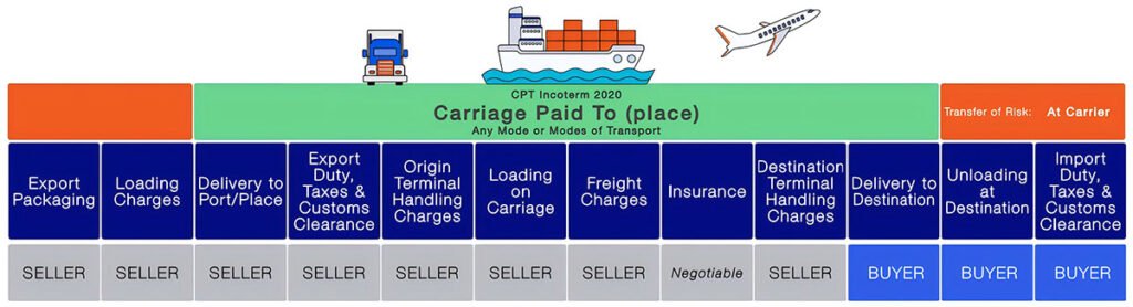 CPT Incoterms