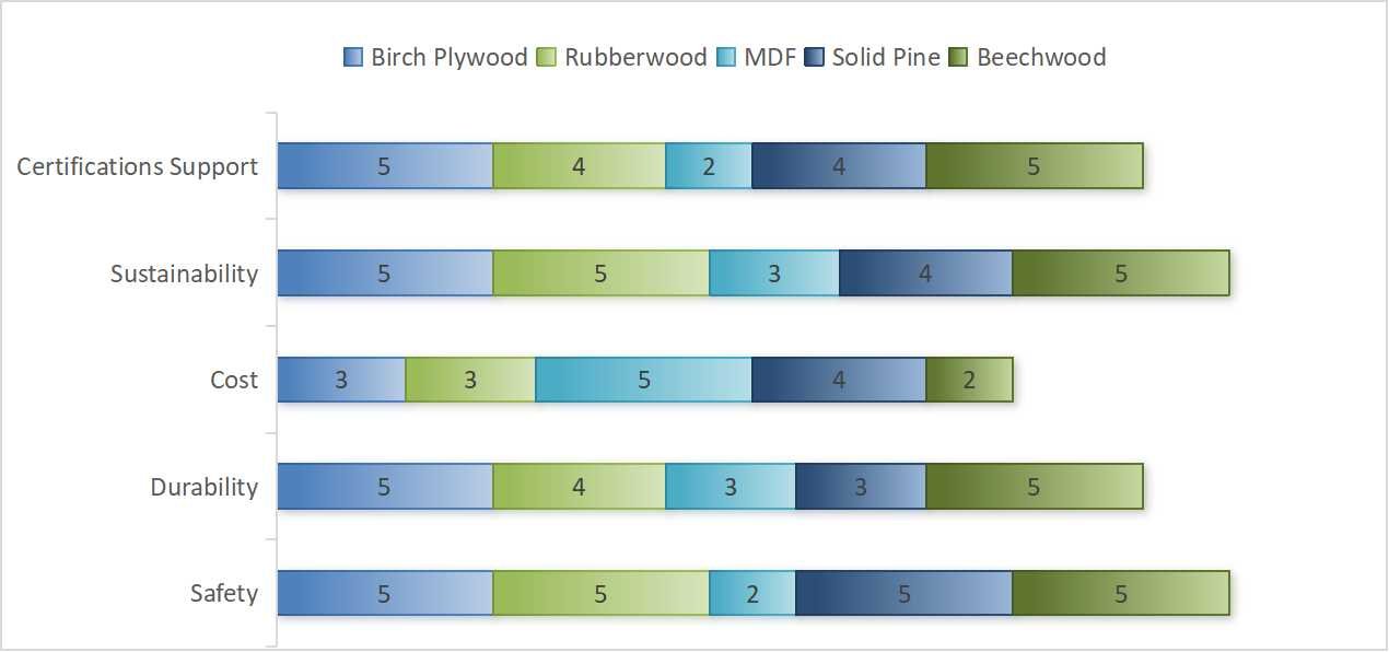 material scores for preschool furniute